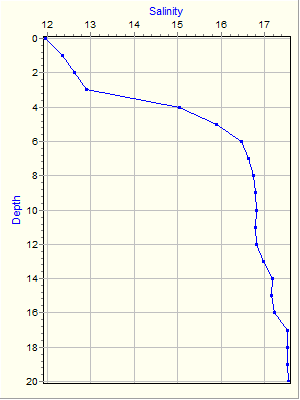 Variable Plot