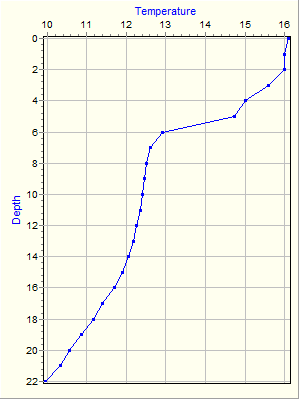 Variable Plot