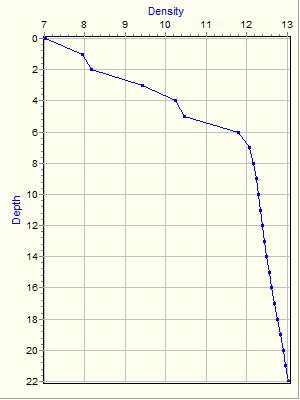 Variable Plot