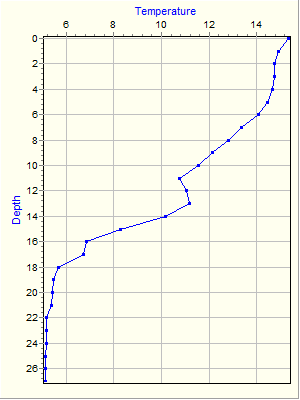 Variable Plot