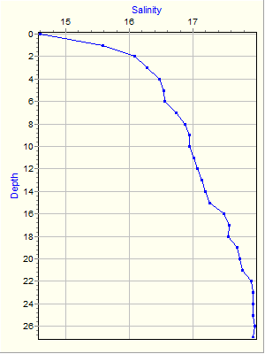 Variable Plot