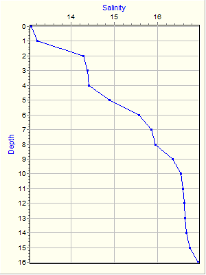 Variable Plot