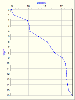 Variable Plot