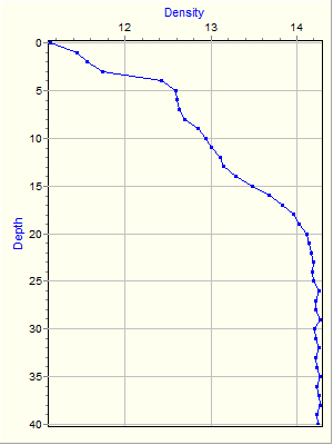 Variable Plot