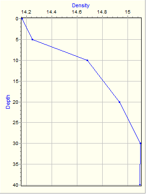 Variable Plot