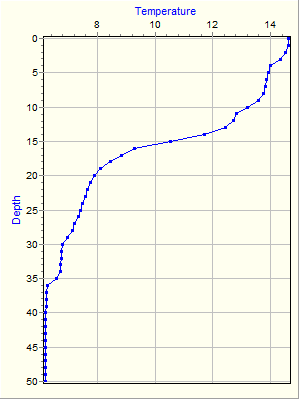 Variable Plot