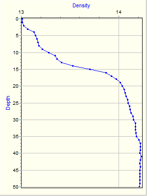 Variable Plot