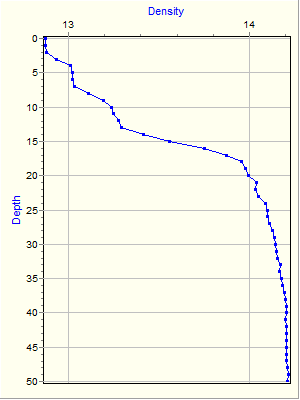 Variable Plot