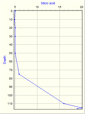 Variable Plot