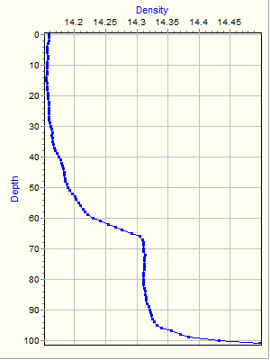 Variable Plot