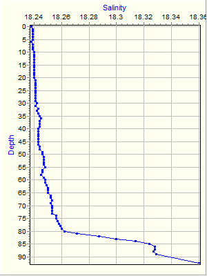 Variable Plot