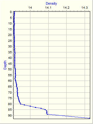 Variable Plot