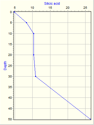 Variable Plot