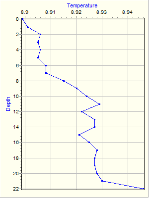 Variable Plot