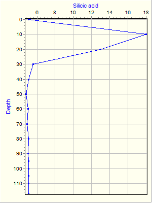 Variable Plot