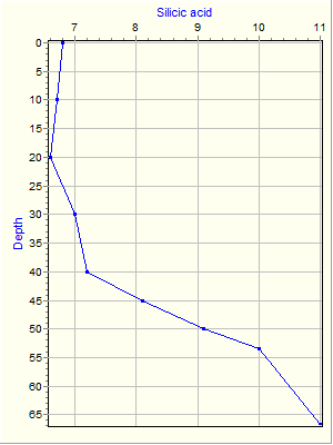 Variable Plot