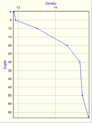 Variable Plot