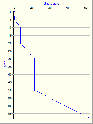 Variable Plot