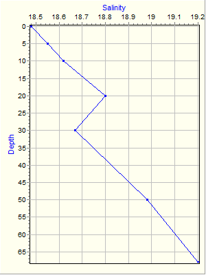 Variable Plot