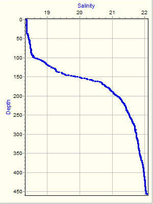 Variable Plot