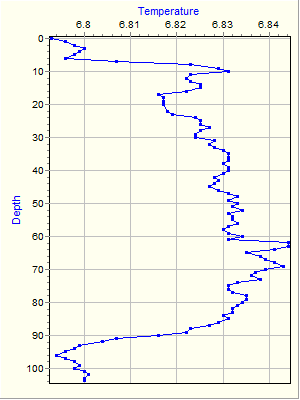 Variable Plot