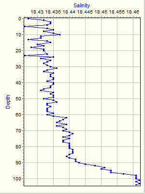 Variable Plot