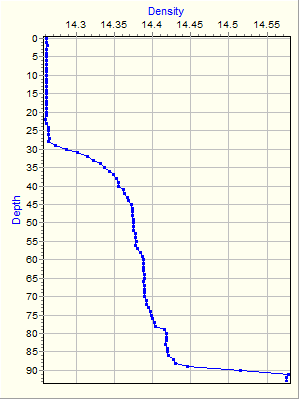 Variable Plot