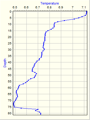 Variable Plot