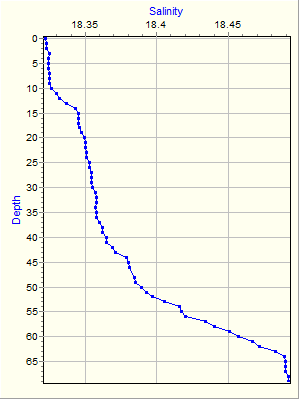 Variable Plot