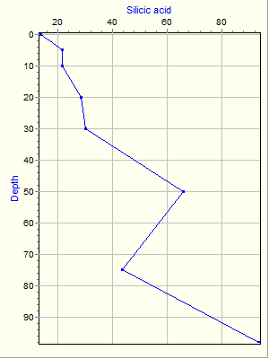 Variable Plot