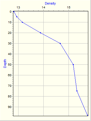 Variable Plot