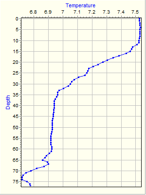 Variable Plot