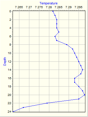 Variable Plot