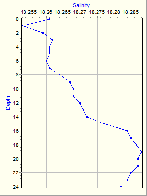 Variable Plot