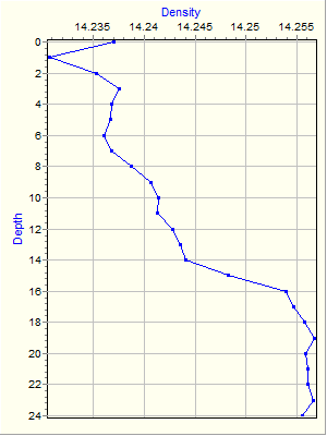 Variable Plot