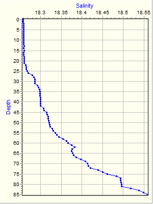 Variable Plot