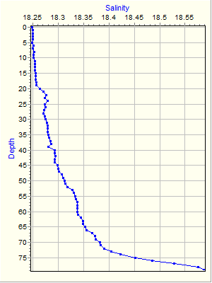 Variable Plot