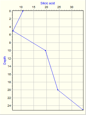 Variable Plot