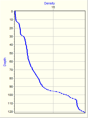 Variable Plot