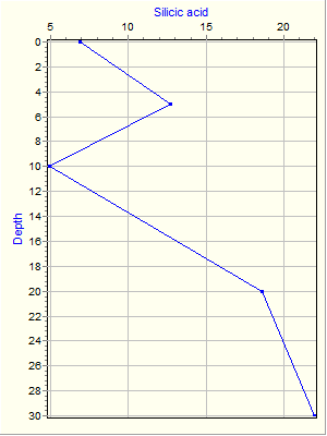 Variable Plot