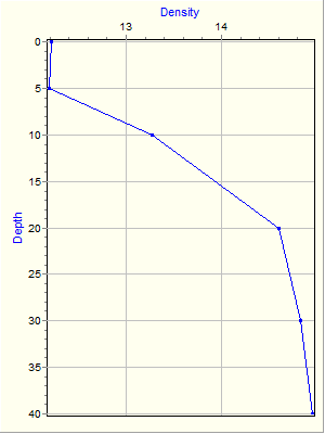 Variable Plot