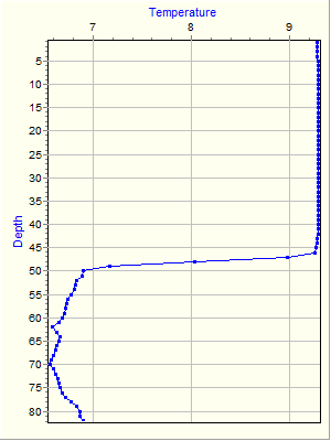 Variable Plot