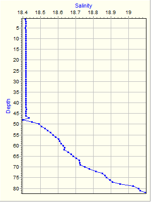 Variable Plot