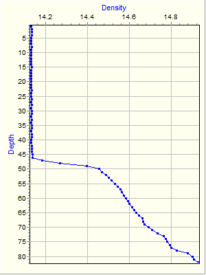 Variable Plot