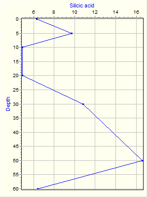 Variable Plot