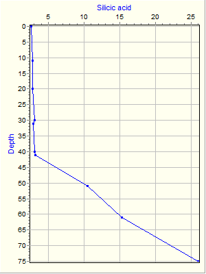 Variable Plot