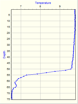 Variable Plot