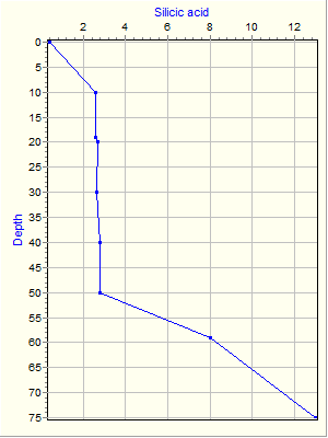 Variable Plot