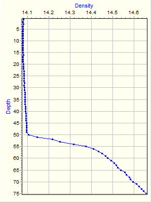 Variable Plot