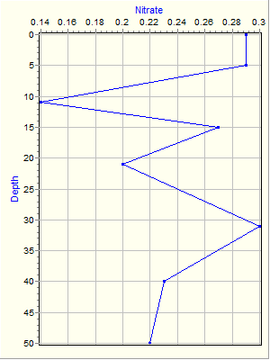 Variable Plot